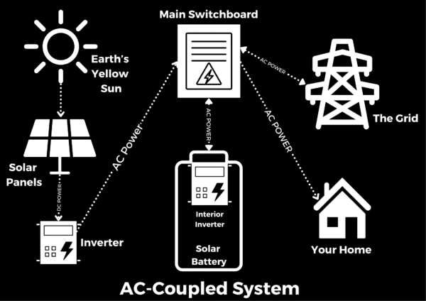 Diagram of an AC-coupled solar power system showing solar panels, inverter, switchboard, solar battery, grid, and home connected by AC power lines.