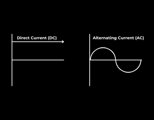 Side-by-side graphs: Direct Current (DC) shows a straight line; Alternating Current (AC) shows a sinusoidal wave. Both are labeled on a black background.