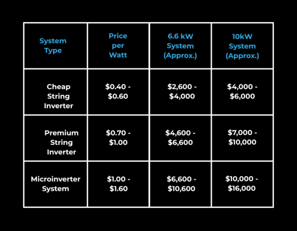 Comparison chart of solar system types: Cheap String Inverter, Premium String Inverter, and Microinverter, showing price per watt and approximate costs for 6.6 kW and 10 kW systems.