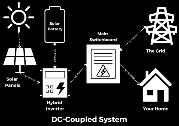 Diagram of a DC-coupled solar power system showing solar panels, battery, hybrid inverter, main switchboard, with connections to the grid and a home.