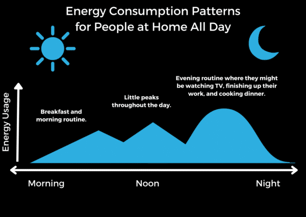 A line graph shows energy usage at home rising in the morning, peaking around breakfast, dipping at noon, and surging at night during evening routines, with small peaks throughout the day.
