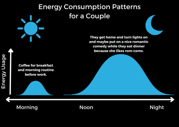 Graph showing a couple's energy usage: a small peak in the morning for coffee, and a large peak at night for lights and TV during dinner, with minimal usage at noon.