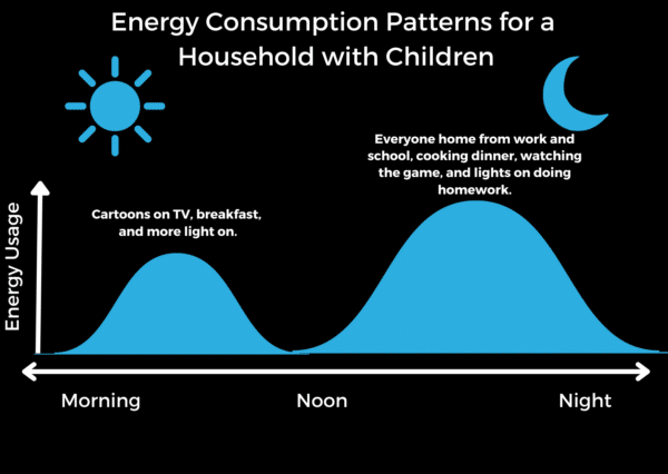 Graph showing household energy use rising in the morning and peaking at night, with explanations for high usage during those times and a dip at noon.