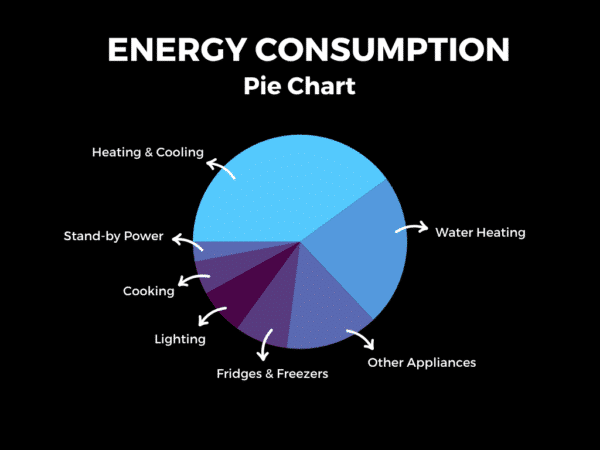 Pie chart showing energy consumption categories: heating & cooling, stand-by power, cooking, lighting, fridges & freezers, other appliances, and water heating.