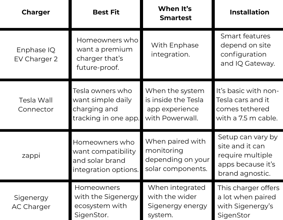 A comparison chart of four EV chargers, listing Enphase IQ, Tesla Wall Connector, zappi, and Sigenergy AC, with details on best fit, smart features, and installation notes.