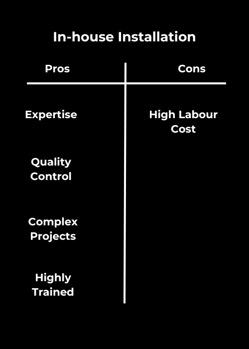 Black infographic titled "In-house Installation" showing a pros and cons list. Pros: Expertise, Quality Control, Complex Projects, Highly Trained. Cons: High Labour Cost.