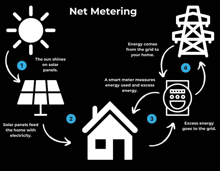 How Does Solar Net Metering Work