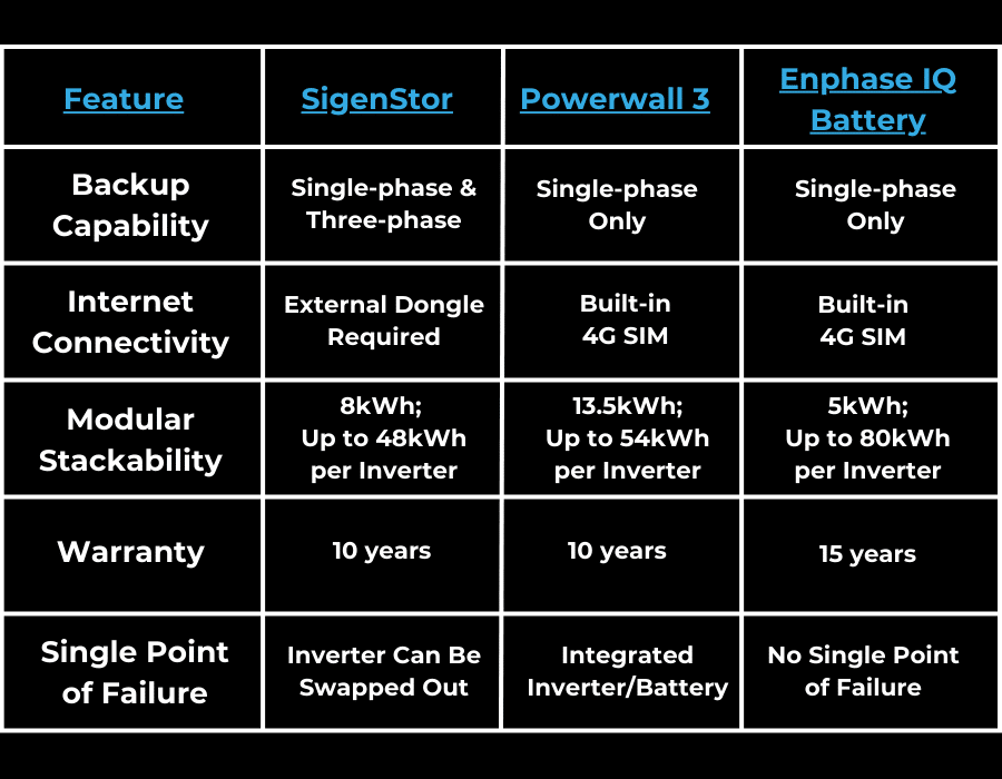 Comparison chart of battery features: SigenStor, Powerwall 3, Enphase IQ. Includes backup capability, internet connectivity, modular stackability, warranty, and single point of failure details.