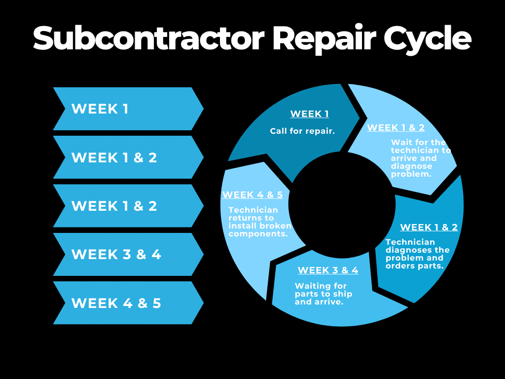 A circular diagram titled "Subcontractor Repair Cycle" shows a five-week process, detailing each week's steps from repair call to diagnosis, parts ordering, shipping, and installation.