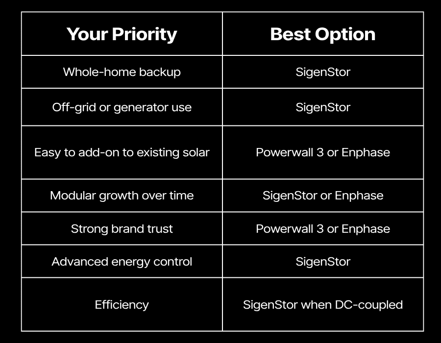 Comparison chart listing energy storage priorities and recommending SigenStor, Powerwall 3, or Enphase as the best options for different needs.