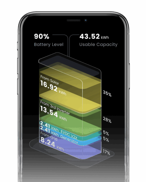 A smartphone screen showing a battery level of 90% and 43.52 kWh usable capacity, with energy sourced from solar, inverter, EVDC V2X, and grid displayed in a 3D chart.
