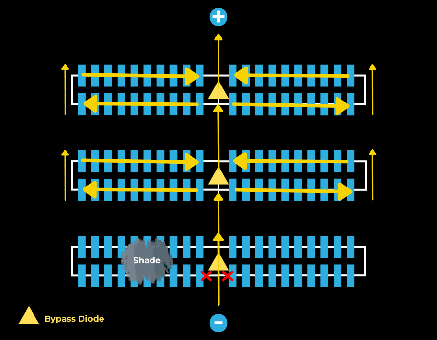 Diagram illustrating the use of bypass diodes in a solar panel array; the diodes reroute around shaded or malfunctioning cells to maintain electrical flow.