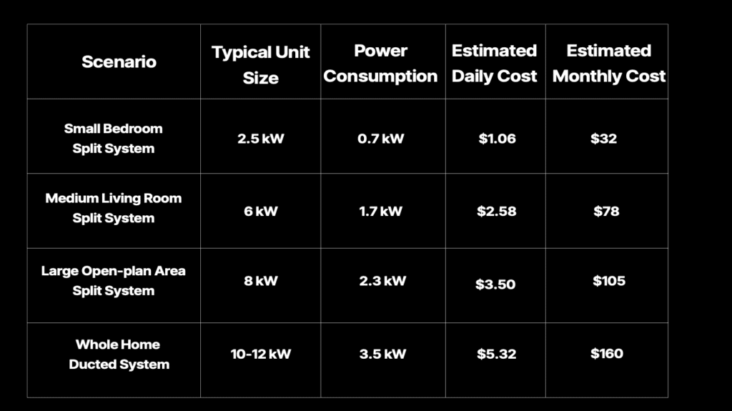 Table comparing air conditioning scenarios by unit size, power consumption, and estimated daily and monthly costs for different room types and system sizes.
