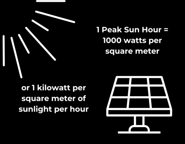 Diagram explaining that 1 peak sun hour equals 1000 watts or 1 kilowatt of sunlight per square meter per hour, with sun and solar panel icons.