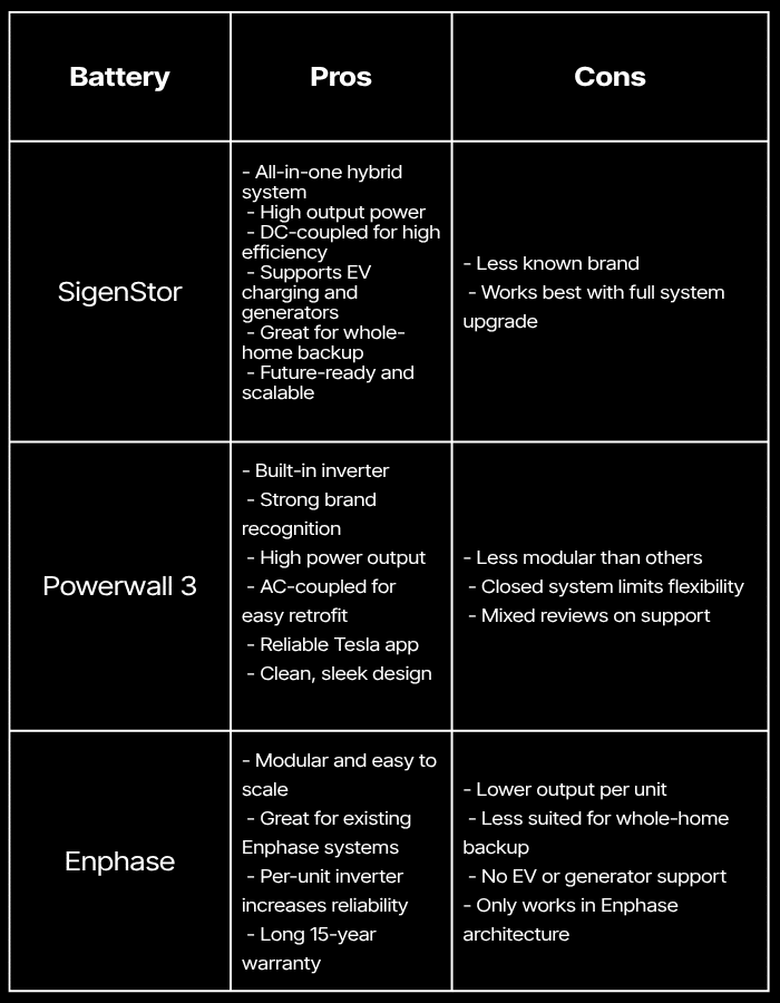 Comparison table of three battery systems—SigenStor, Powerwall 3, and Enphase—listing their pros and cons in separate columns.