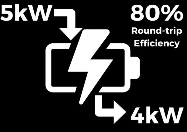 Diagram showing a battery with a lightning bolt, indicating 5kW input, 4kW output, and 80% round-trip efficiency.