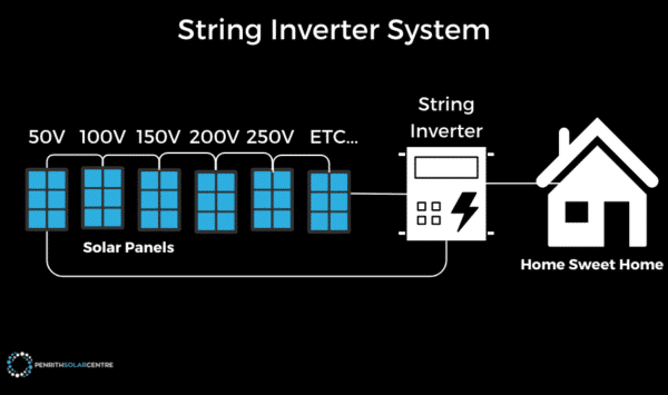 Diagram of a String Inverter System showing multiple solar panels connected in series to a string inverter, which then connects to a home labeled "Home Sweet Home.